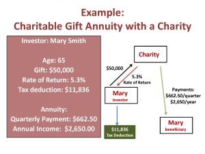 Charitable Gift Annuities 11