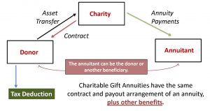 Charitable Gift Annuities 9