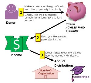 Donor Advised Funds