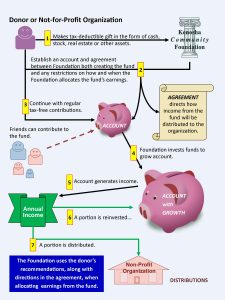How an Organization Endowment Fund works 2